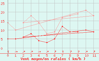 Courbe de la force du vent pour Rotthalmuenster (Lan