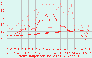 Courbe de la force du vent pour Zeebrugge