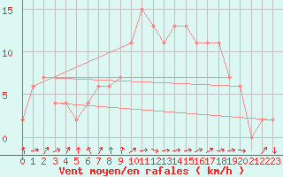 Courbe de la force du vent pour Trawscoed