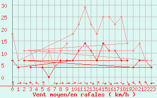 Courbe de la force du vent pour Oehringen