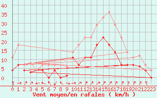 Courbe de la force du vent pour Vitigudino