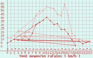 Courbe de la force du vent pour Gottfrieding