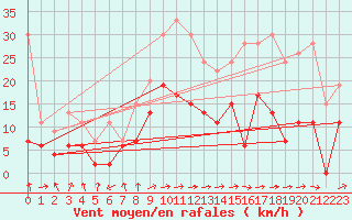 Courbe de la force du vent pour Ble / Mulhouse (68)