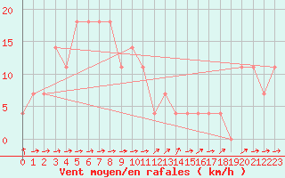 Courbe de la force du vent pour Kufstein