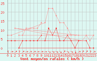 Courbe de la force du vent pour Pasvik