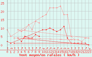 Courbe de la force du vent pour Genthin