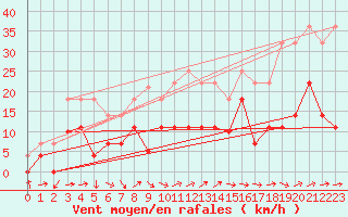 Courbe de la force du vent pour Helln