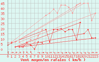 Courbe de la force du vent pour Rnenberg