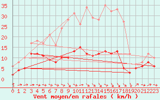 Courbe de la force du vent pour Baruth