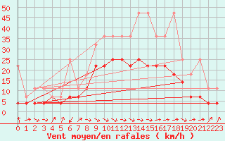 Courbe de la force du vent pour Marknesse Aws