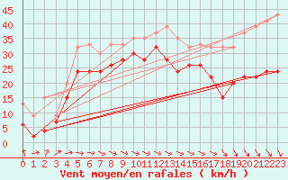 Courbe de la force du vent pour Omoe