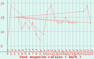 Courbe de la force du vent pour Santander (Esp)