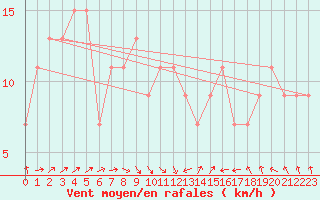 Courbe de la force du vent pour Frontone