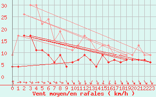Courbe de la force du vent pour Dijon / Longvic (21)