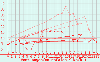 Courbe de la force du vent pour Roanne (42)