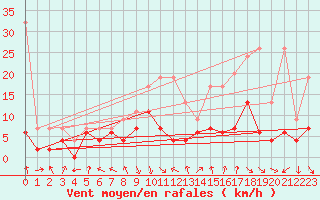 Courbe de la force du vent pour Mosen