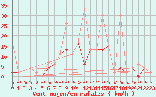 Courbe de la force du vent pour Meiringen