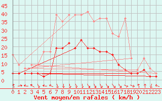 Courbe de la force du vent pour Aigle (Sw)