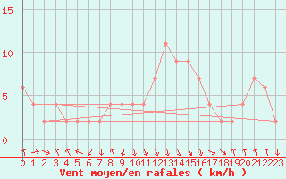 Courbe de la force du vent pour Calamocha