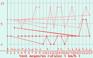 Courbe de la force du vent pour Vicosoprano
