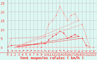 Courbe de la force du vent pour Christnach (Lu)