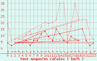 Courbe de la force du vent pour Visp