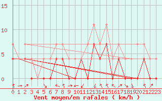 Courbe de la force du vent pour Crnomelj