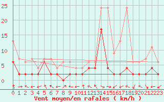 Courbe de la force du vent pour Egolzwil