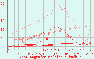 Courbe de la force du vent pour Elgoibar