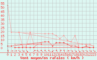 Courbe de la force du vent pour San Bernardino