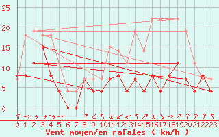 Courbe de la force du vent pour Troyes (10)