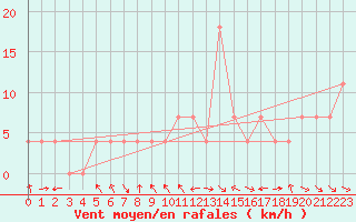 Courbe de la force du vent pour Saint Veit Im Pongau