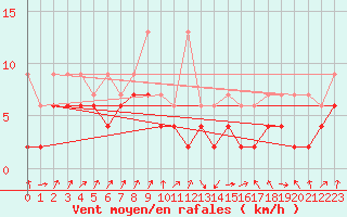 Courbe de la force du vent pour Payerne (Sw)