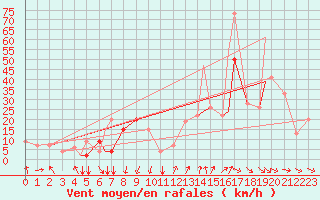 Courbe de la force du vent pour Ghardaia