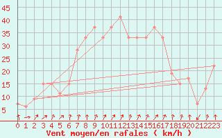 Courbe de la force du vent pour Frontone