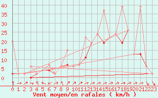 Courbe de la force du vent pour Sion (Sw)