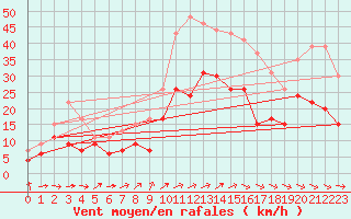 Courbe de la force du vent pour Alenon (61)