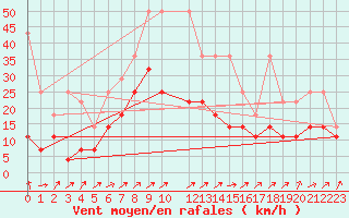 Courbe de la force du vent pour Hohenpeissenberg