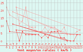 Courbe de la force du vent pour Berne Liebefeld (Sw)