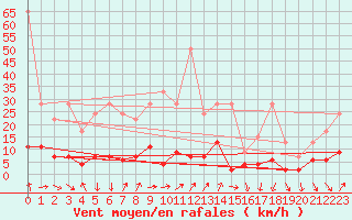 Courbe de la force du vent pour Chateau-d-Oex