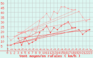 Courbe de la force du vent pour Saint-Brieuc (22)