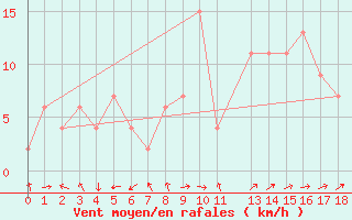 Courbe de la force du vent pour Pontevedra