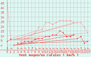 Courbe de la force du vent pour Zrich / Affoltern