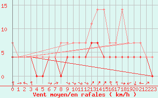 Courbe de la force du vent pour Weiden
