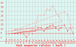 Courbe de la force du vent pour Saelices El Chico