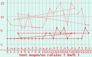 Courbe de la force du vent pour Andermatt