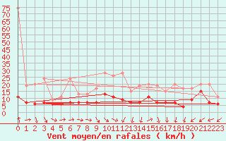Courbe de la force du vent pour Salen-Reutenen