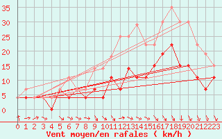 Courbe de la force du vent pour Reims-Courcy (51)