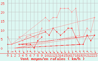 Courbe de la force du vent pour Montagnier, Bagnes