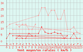 Courbe de la force du vent pour Bergn / Latsch